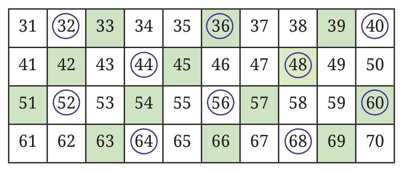 Intext Questions (Page 110) Chapter 5 Class 6th NCERT (Ganita Prakash)